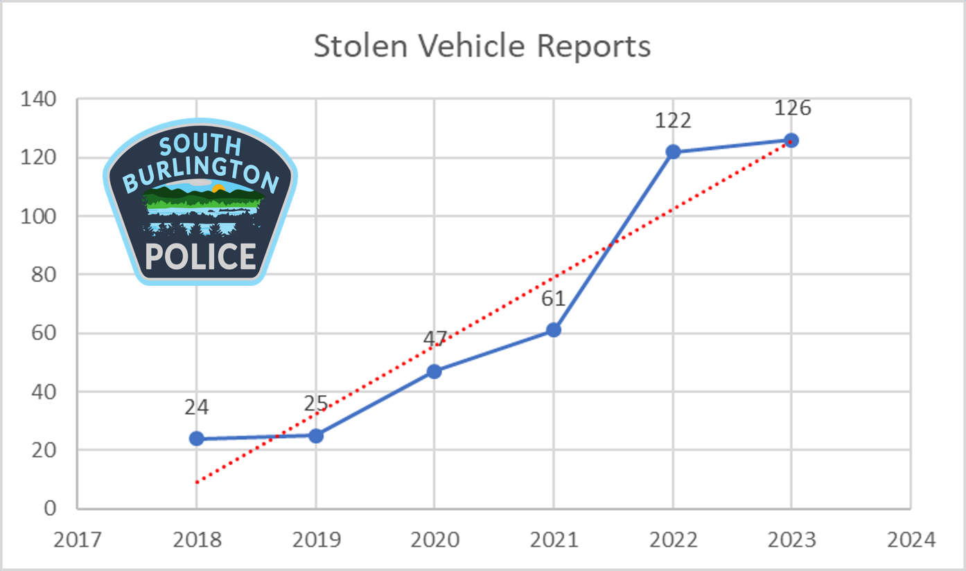 SB Stolen Vehicles Graph